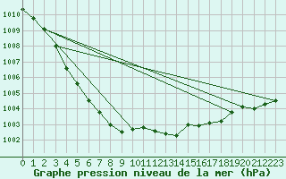 Courbe de la pression atmosphrique pour Glasgow (UK)