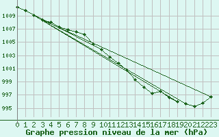 Courbe de la pression atmosphrique pour Voru