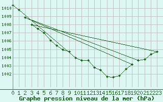 Courbe de la pression atmosphrique pour Blois (41)