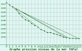 Courbe de la pression atmosphrique pour Glenanne