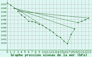 Courbe de la pression atmosphrique pour Laqueuille (63)