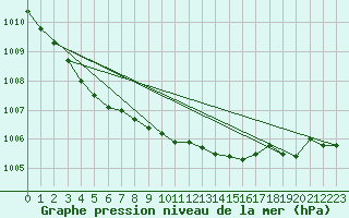 Courbe de la pression atmosphrique pour Pajala