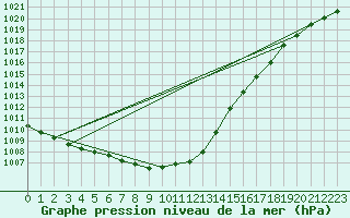 Courbe de la pression atmosphrique pour Lingen