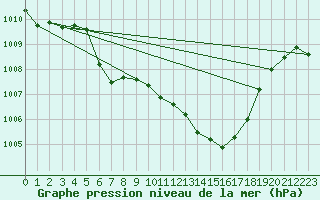 Courbe de la pression atmosphrique pour Krumbach