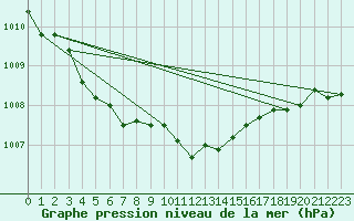 Courbe de la pression atmosphrique pour Goettingen