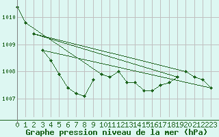 Courbe de la pression atmosphrique pour Church Lawford