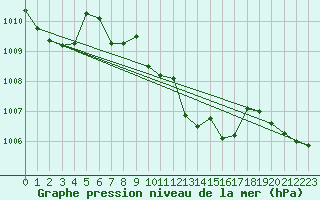Courbe de la pression atmosphrique pour Wiener Neustadt