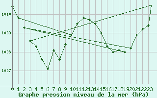 Courbe de la pression atmosphrique pour Agana, Guam International Airport