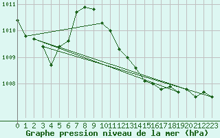 Courbe de la pression atmosphrique pour Chemnitz