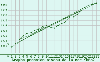 Courbe de la pression atmosphrique pour Werl