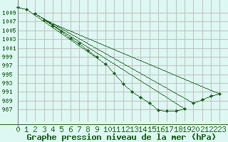 Courbe de la pression atmosphrique pour Almondsbury