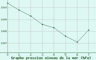 Courbe de la pression atmosphrique pour Agana, Guam International Airport