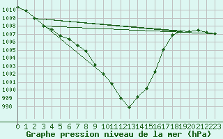 Courbe de la pression atmosphrique pour Wielun