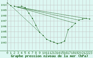 Courbe de la pression atmosphrique pour Egolzwil