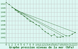 Courbe de la pression atmosphrique pour Le Bourget (93)