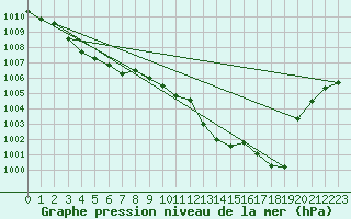 Courbe de la pression atmosphrique pour Lyon - Saint-Exupry (69)