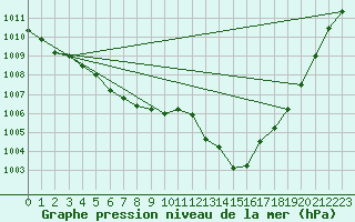 Courbe de la pression atmosphrique pour Melun (77)