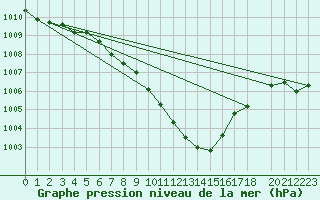 Courbe de la pression atmosphrique pour Fahy (Sw)