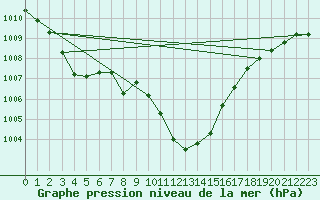 Courbe de la pression atmosphrique pour Cevio (Sw)