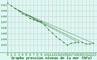Courbe de la pression atmosphrique pour Arkona