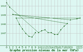 Courbe de la pression atmosphrique pour Montredon des Corbires (11)