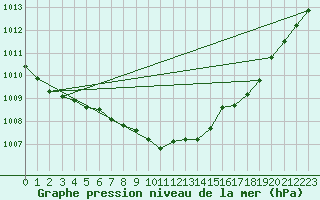 Courbe de la pression atmosphrique pour Lillehammer-Saetherengen