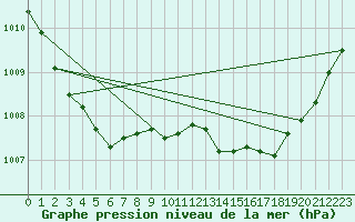 Courbe de la pression atmosphrique pour Eygliers (05)