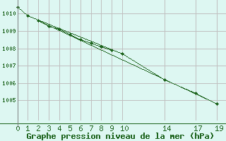 Courbe de la pression atmosphrique pour Tromso