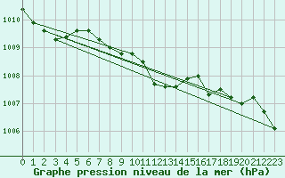 Courbe de la pression atmosphrique pour Luedenscheid