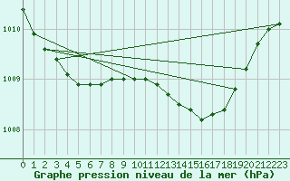 Courbe de la pression atmosphrique pour Mona