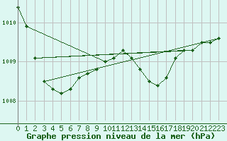 Courbe de la pression atmosphrique pour Grono