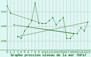 Courbe de la pression atmosphrique pour Lemberg (57)