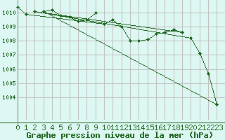 Courbe de la pression atmosphrique pour Capel Curig