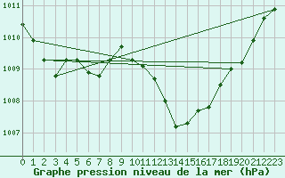 Courbe de la pression atmosphrique pour La Beaume (05)