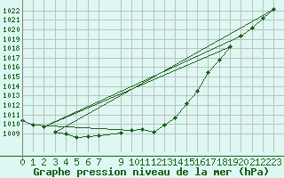 Courbe de la pression atmosphrique pour Humain (Be)