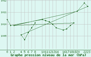 Courbe de la pression atmosphrique pour Porto Colom