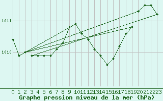 Courbe de la pression atmosphrique pour S. Maria Di Leuca