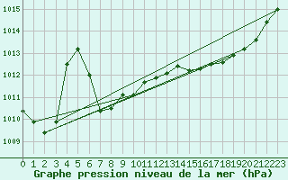 Courbe de la pression atmosphrique pour Lignerolles (03)