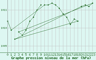 Courbe de la pression atmosphrique pour Porto Colom