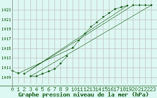 Courbe de la pression atmosphrique pour Hvide Sande