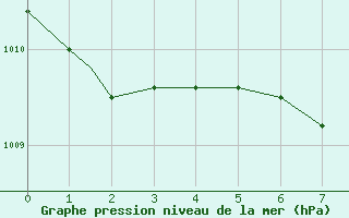 Courbe de la pression atmosphrique pour Vancouver International Air-Port, B. C.