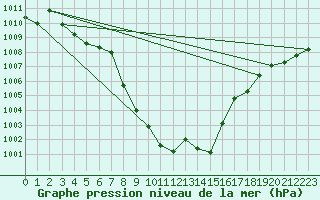 Courbe de la pression atmosphrique pour Leutkirch-Herlazhofen