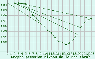 Courbe de la pression atmosphrique pour Kempten