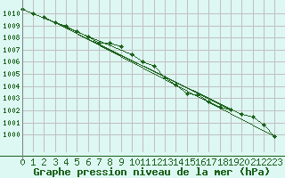 Courbe de la pression atmosphrique pour Drogden