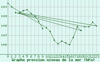 Courbe de la pression atmosphrique pour Tirgoviste