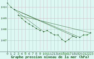 Courbe de la pression atmosphrique pour Ruukki Revonlahti