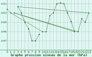 Courbe de la pression atmosphrique pour Labuan