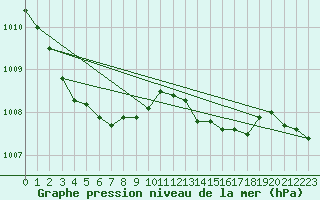 Courbe de la pression atmosphrique pour Harville (88)