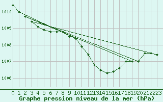 Courbe de la pression atmosphrique pour Kuemmersruck