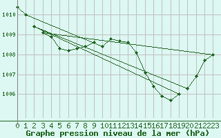 Courbe de la pression atmosphrique pour Grasque (13)